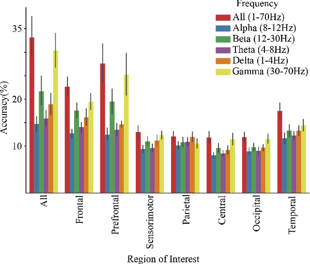 Figure 3 for Neural Spelling: A Spell-Based BCI System for Language Neural Decoding