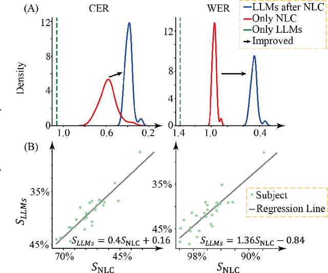 Figure 4 for Neural Spelling: A Spell-Based BCI System for Language Neural Decoding