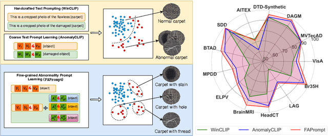 Figure 1 for Fine-grained Abnormality Prompt Learning for Zero-shot Anomaly Detection