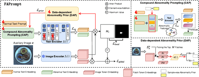 Figure 3 for Fine-grained Abnormality Prompt Learning for Zero-shot Anomaly Detection