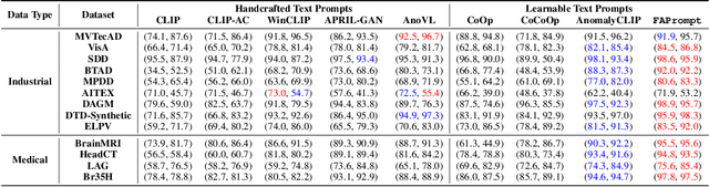 Figure 2 for Fine-grained Abnormality Prompt Learning for Zero-shot Anomaly Detection