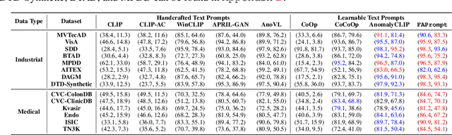 Figure 4 for Fine-grained Abnormality Prompt Learning for Zero-shot Anomaly Detection