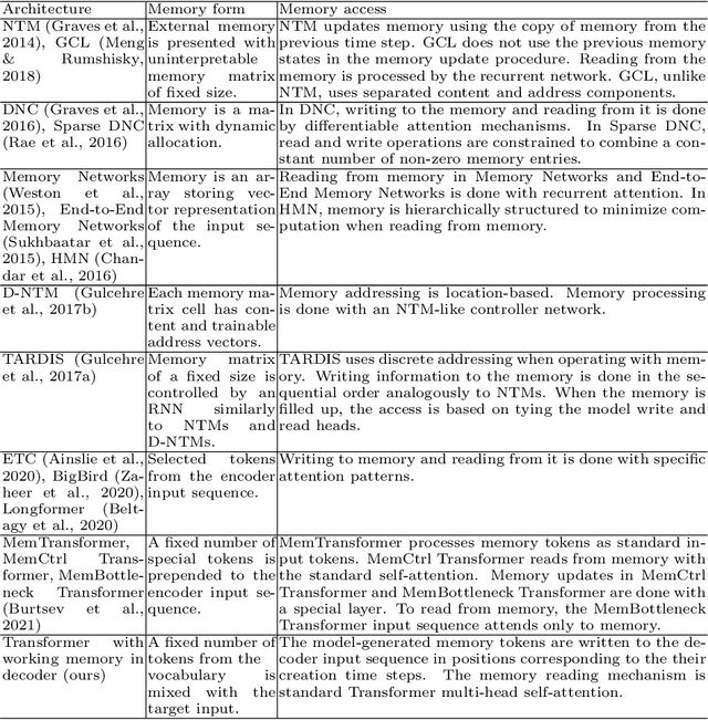 Figure 1 for Complexity of Symbolic Representation in Working Memory of Transformer Correlates with the Complexity of a Task