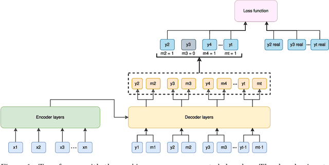 Figure 2 for Complexity of Symbolic Representation in Working Memory of Transformer Correlates with the Complexity of a Task