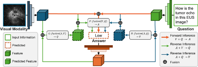 Figure 2 for Tri-VQA: Triangular Reasoning Medical Visual Question Answering for Multi-Attribute Analysis