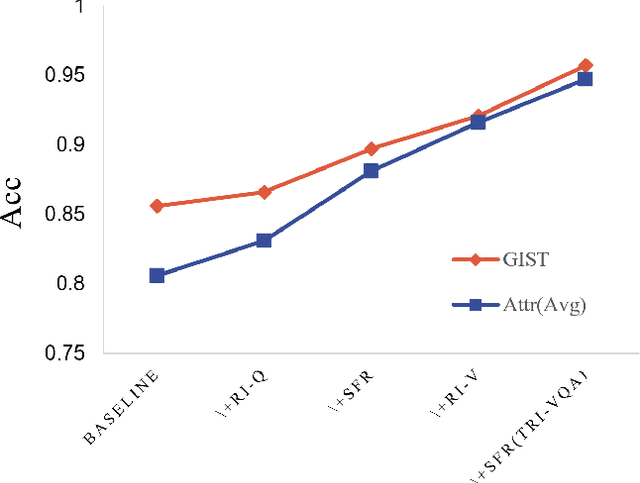 Figure 3 for Tri-VQA: Triangular Reasoning Medical Visual Question Answering for Multi-Attribute Analysis