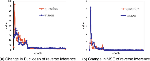 Figure 4 for Tri-VQA: Triangular Reasoning Medical Visual Question Answering for Multi-Attribute Analysis