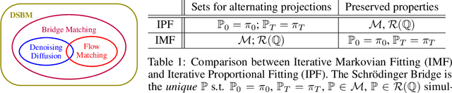 Figure 1 for Diffusion Schrödinger Bridge Matching