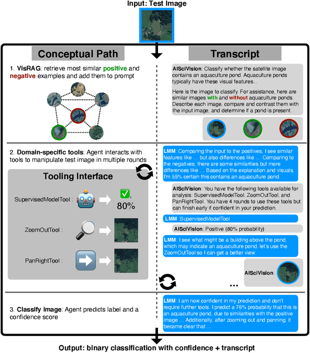 Figure 1 for AiSciVision: A Framework for Specializing Large Multimodal Models in Scientific Image Classification