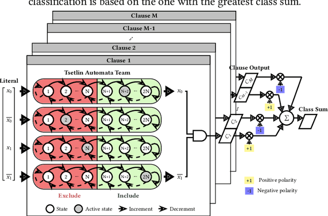 Figure 1 for ETHEREAL: Energy-efficient and High-throughput Inference using Compressed Tsetlin Machine