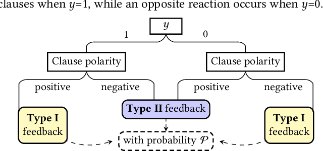 Figure 3 for ETHEREAL: Energy-efficient and High-throughput Inference using Compressed Tsetlin Machine