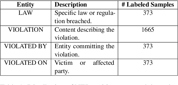 Figure 2 for LegalLens Shared Task 2024: Legal Violation Identification in Unstructured Text