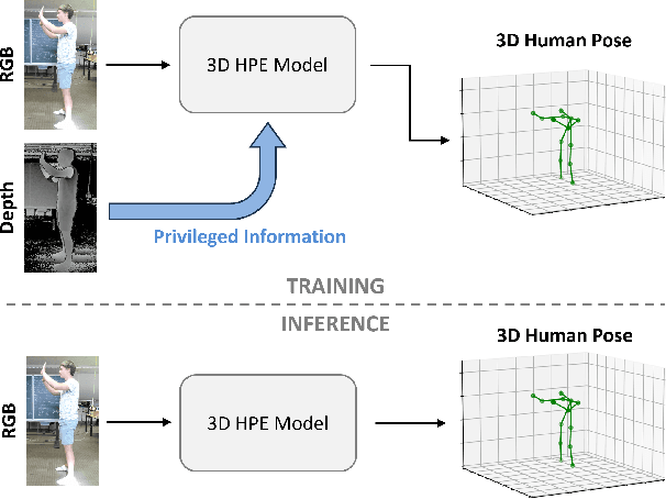 Figure 1 for Depth-based Privileged Information for Boosting 3D Human Pose Estimation on RGB