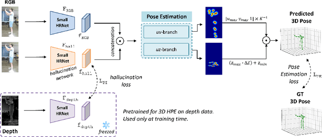 Figure 3 for Depth-based Privileged Information for Boosting 3D Human Pose Estimation on RGB