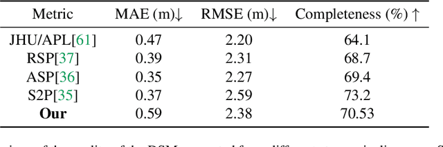 Figure 4 for SatDepth: A Novel Dataset for Satellite Image Matching