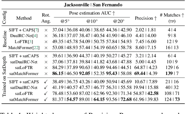 Figure 2 for SatDepth: A Novel Dataset for Satellite Image Matching