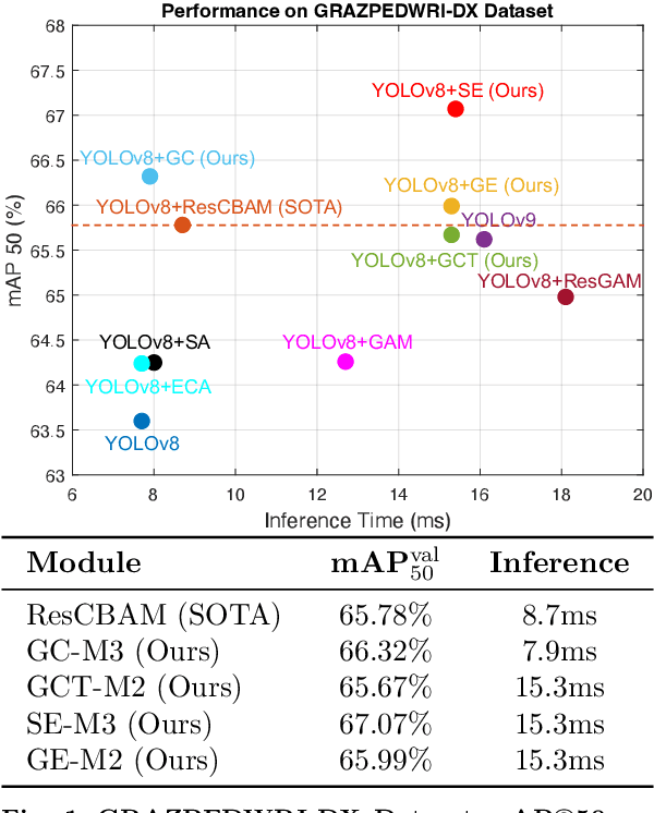 Figure 1 for FCE-YOLOv8: YOLOv8 with Feature Context Excitation Modules for Fracture Detection in Pediatric Wrist X-ray Images