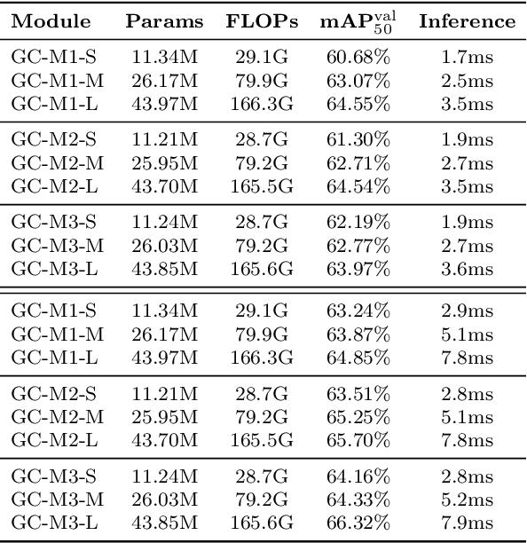 Figure 4 for FCE-YOLOv8: YOLOv8 with Feature Context Excitation Modules for Fracture Detection in Pediatric Wrist X-ray Images