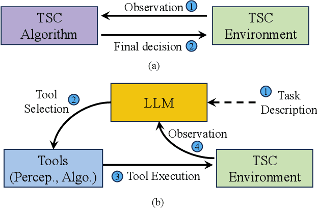 Figure 1 for LLM-Assisted Light: Leveraging Large Language Model Capabilities for Human-Mimetic Traffic Signal Control in Complex Urban Environments