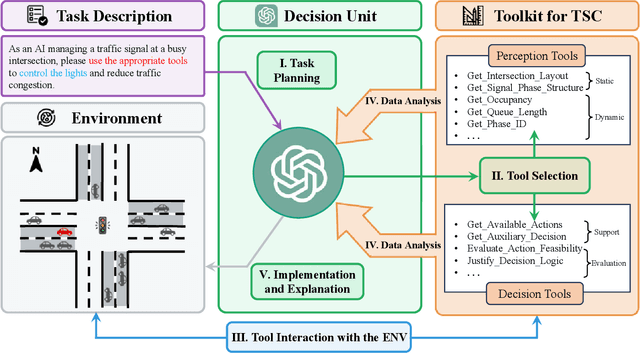 Figure 4 for LLM-Assisted Light: Leveraging Large Language Model Capabilities for Human-Mimetic Traffic Signal Control in Complex Urban Environments