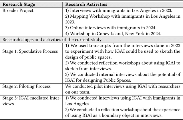 Figure 1 for From Fake Perfects to Conversational Imperfects: Exploring Image-Generative AI as a Boundary Object for Participatory Design of Public Spaces