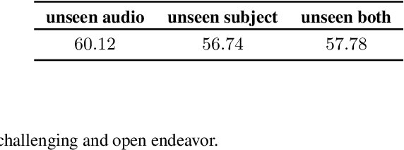 Figure 4 for Toward Fully-End-to-End Listened Speech Decoding from EEG Signals