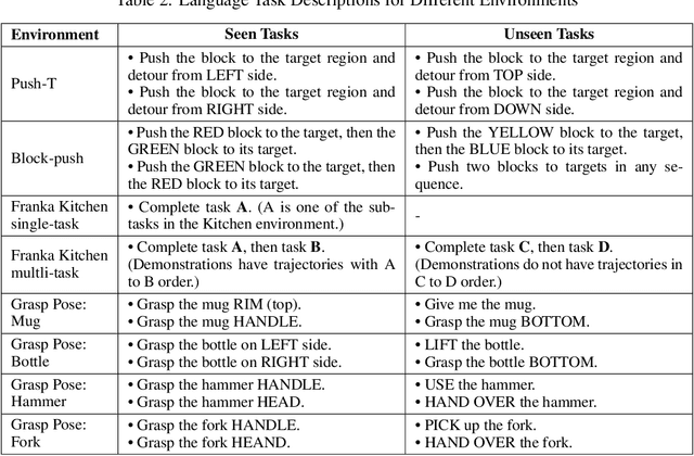 Figure 4 for Language-Guided Manipulation with Diffusion Policies and Constrained Inpainting