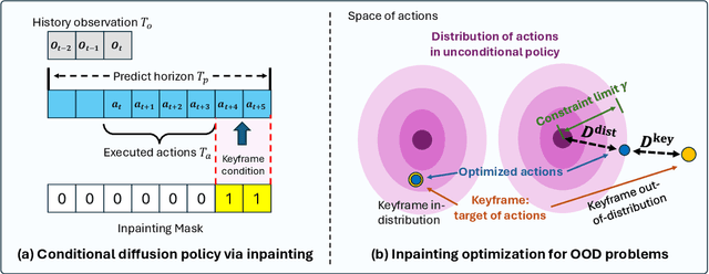 Figure 3 for Language-Guided Manipulation with Diffusion Policies and Constrained Inpainting