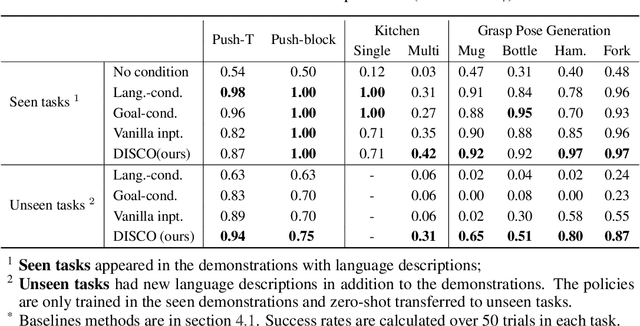 Figure 2 for Language-Guided Manipulation with Diffusion Policies and Constrained Inpainting