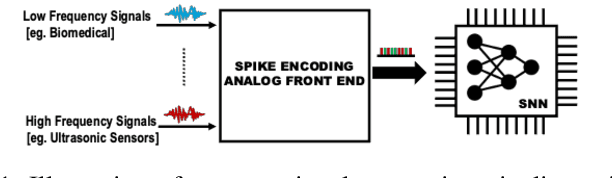 Figure 1 for SPAIC: A sub-$μ$W/Channel, 16-Channel General-Purpose Event-Based Analog Front-End with Dual-Mode Encoders