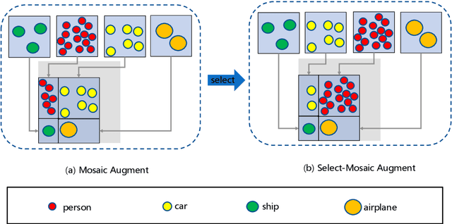 Figure 1 for Select-Mosaic: Data Augmentation Method for Dense Small Object Scenes