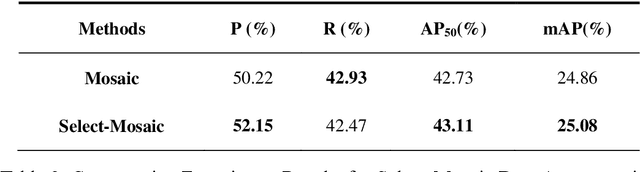 Figure 4 for Select-Mosaic: Data Augmentation Method for Dense Small Object Scenes