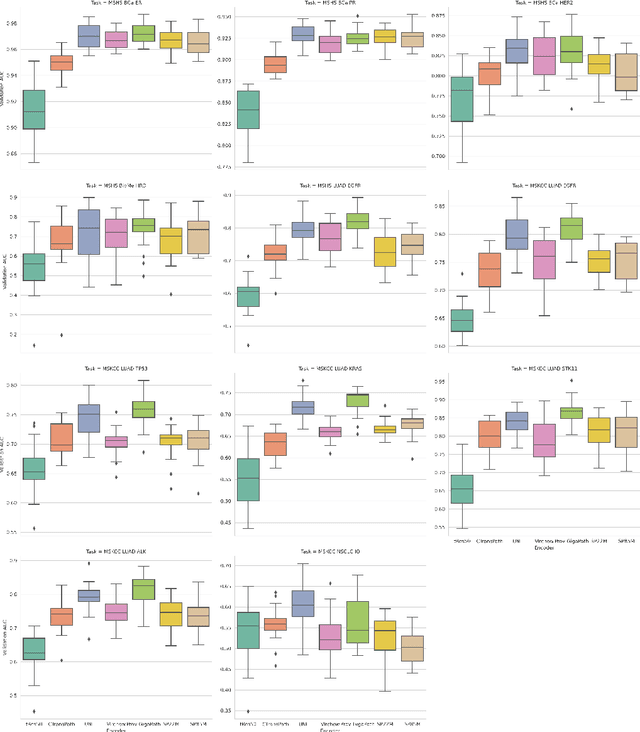Figure 4 for A Clinical Benchmark of Public Self-Supervised Pathology Foundation Models