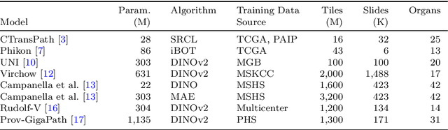 Figure 1 for A Clinical Benchmark of Public Self-Supervised Pathology Foundation Models