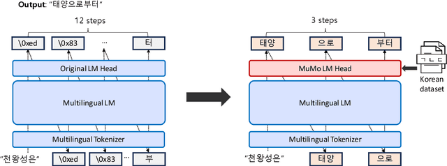 Figure 3 for A Simple Framework to Accelerate Multilingual Language Model for Monolingual Text Generation