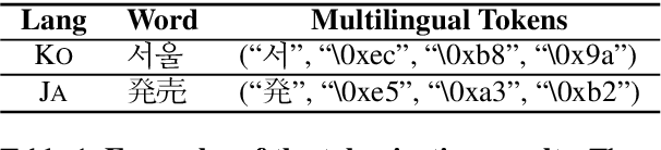 Figure 2 for A Simple Framework to Accelerate Multilingual Language Model for Monolingual Text Generation