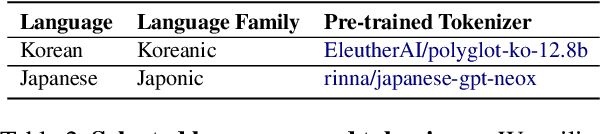 Figure 4 for A Simple Framework to Accelerate Multilingual Language Model for Monolingual Text Generation