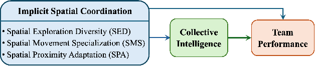 Figure 1 for Measuring Implicit Spatial Coordination in Teams: Effects on Collective Intelligence and Performance