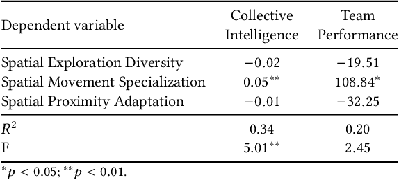 Figure 4 for Measuring Implicit Spatial Coordination in Teams: Effects on Collective Intelligence and Performance