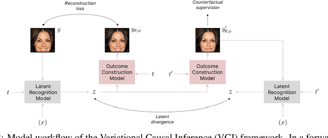 Figure 3 for Counterfactual Generative Modeling with Variational Causal Inference