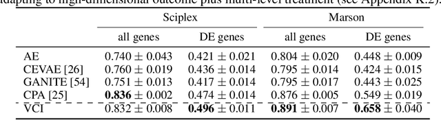 Figure 2 for Counterfactual Generative Modeling with Variational Causal Inference