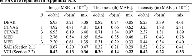 Figure 4 for Counterfactual Generative Modeling with Variational Causal Inference