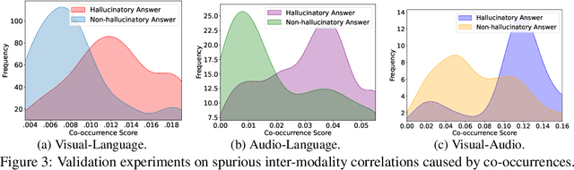 Figure 4 for The Curse of Multi-Modalities: Evaluating Hallucinations of Large Multimodal Models across Language, Visual, and Audio