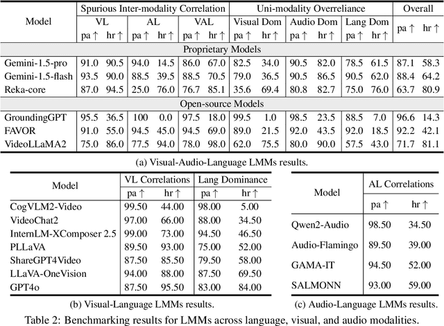 Figure 3 for The Curse of Multi-Modalities: Evaluating Hallucinations of Large Multimodal Models across Language, Visual, and Audio