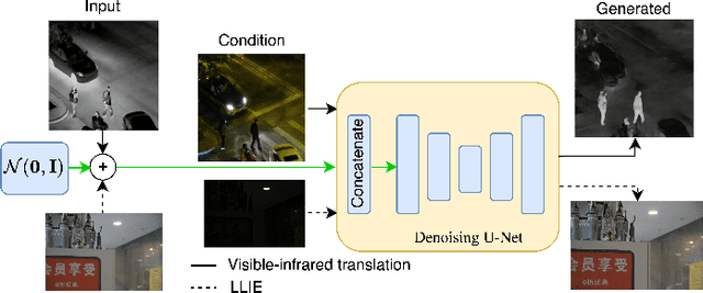 Figure 1 for Conditional Consistency Guided Image Translation and Enhancement
