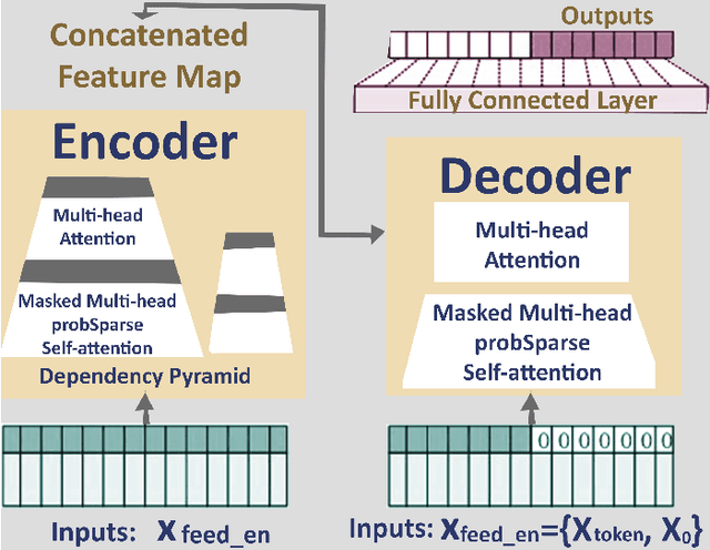 Figure 2 for A Predictive Approach for Enhancing Accuracy in Remote Robotic Surgery Using Informer Model