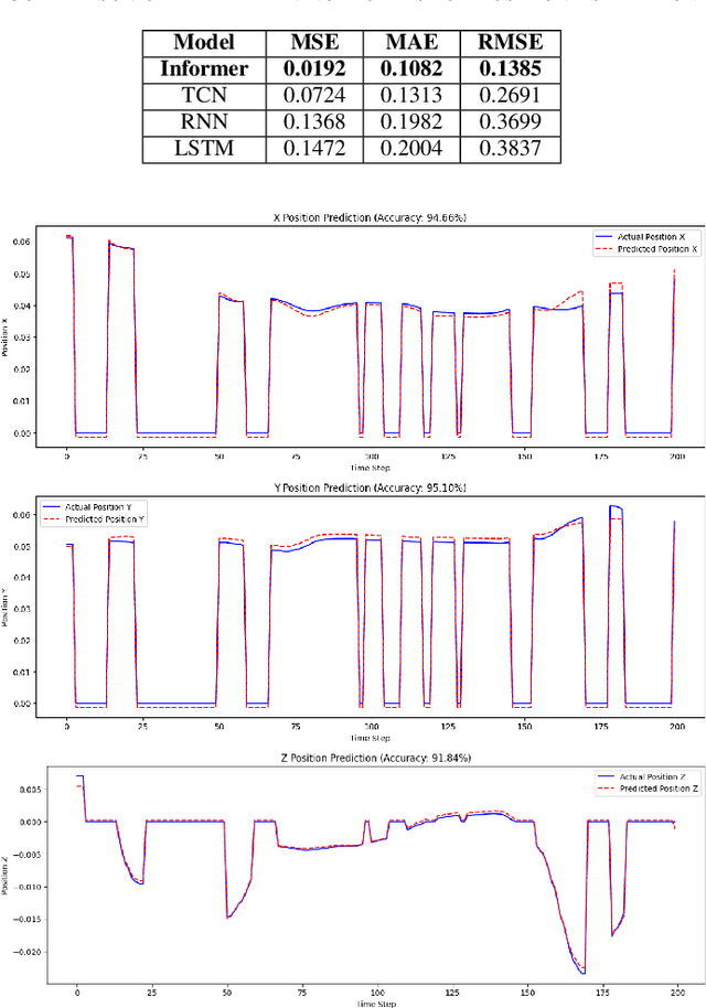 Figure 4 for A Predictive Approach for Enhancing Accuracy in Remote Robotic Surgery Using Informer Model