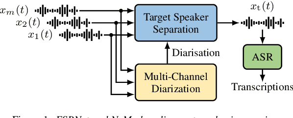 Figure 2 for The CHiME-8 DASR Challenge for Generalizable and Array Agnostic Distant Automatic Speech Recognition and Diarization