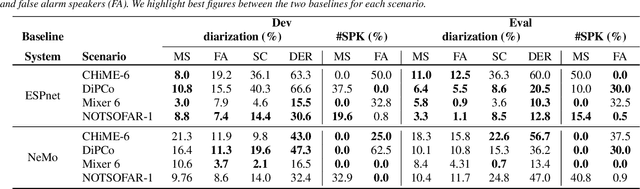 Figure 4 for The CHiME-8 DASR Challenge for Generalizable and Array Agnostic Distant Automatic Speech Recognition and Diarization