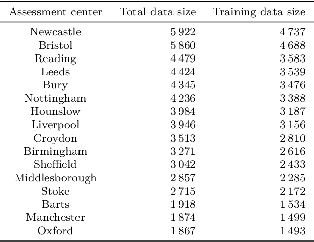 Figure 4 for Collaborative Learning From Distributed Data With Differentially Private Synthetic Twin Data